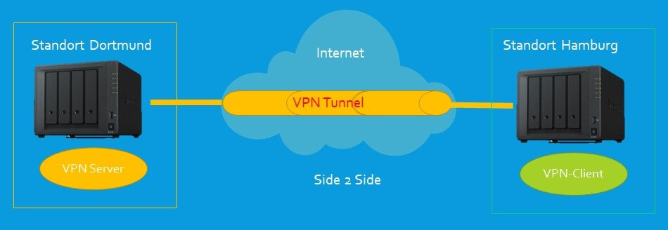 Synology Side2Side VPN Tunnel