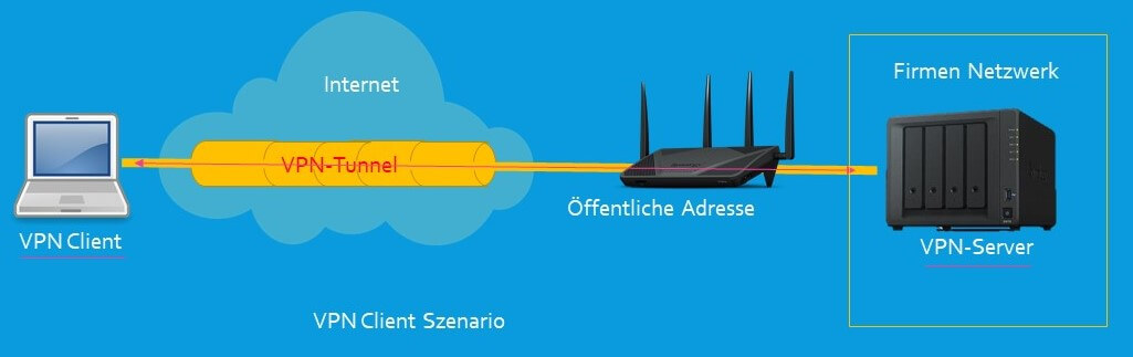 Synology-VPN-Tunnel